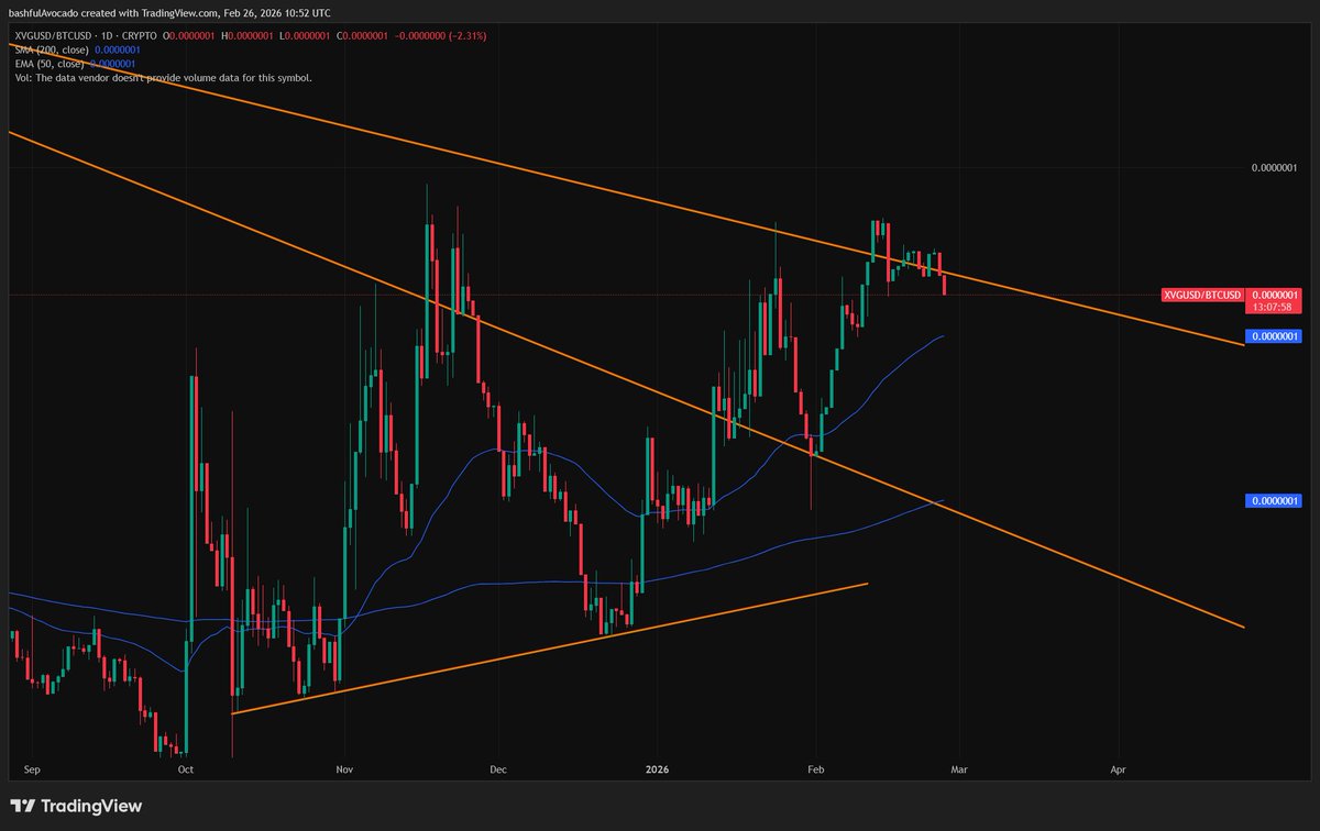 $xvg hugging that resistance against btc for 2 weeks now