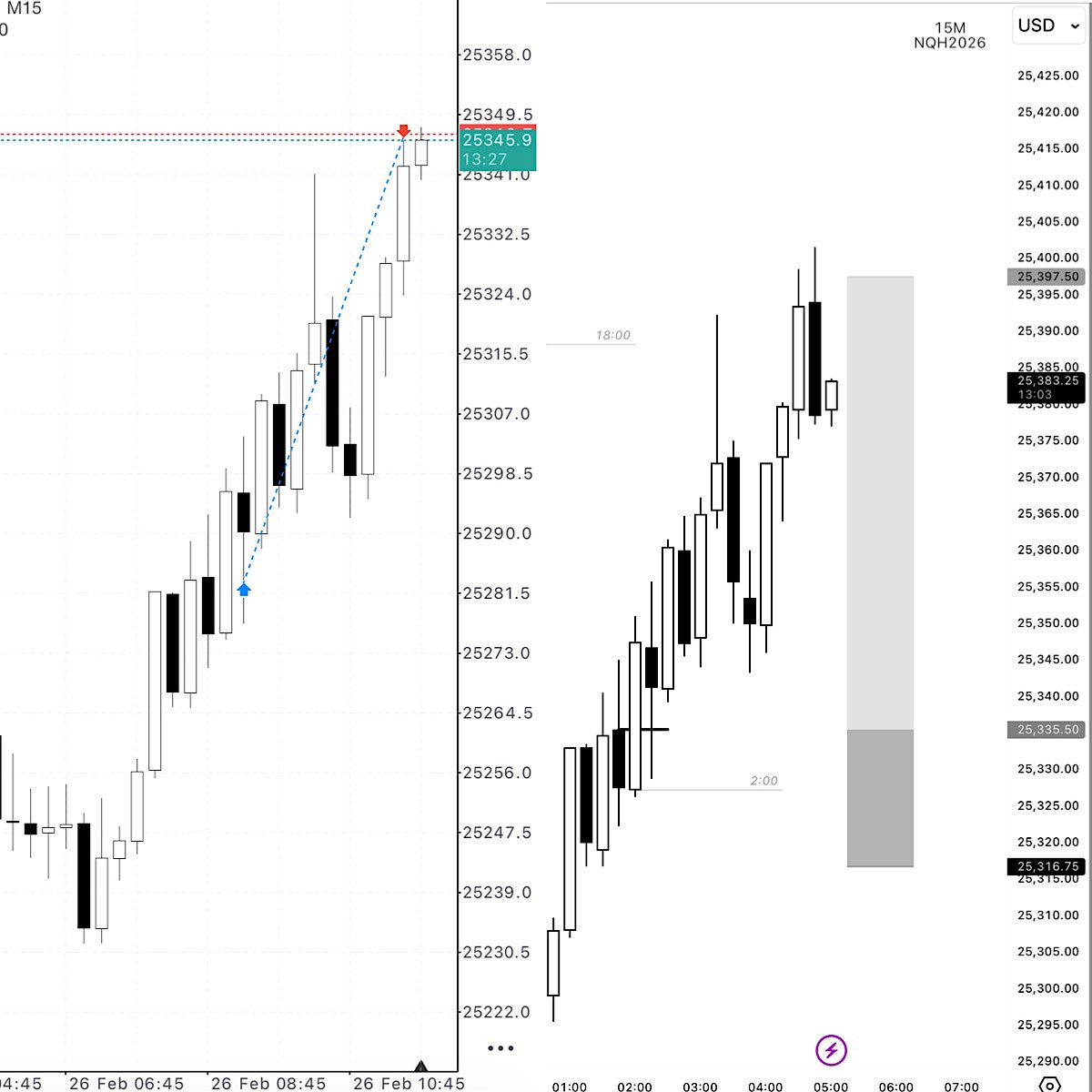 qtkasper's tweet photo. Trading the 2AM candle

2-stage CIC on H4 &amp; H1

Targeting 18:00 open

$NQ https://t.co/7a9wjBlpU9