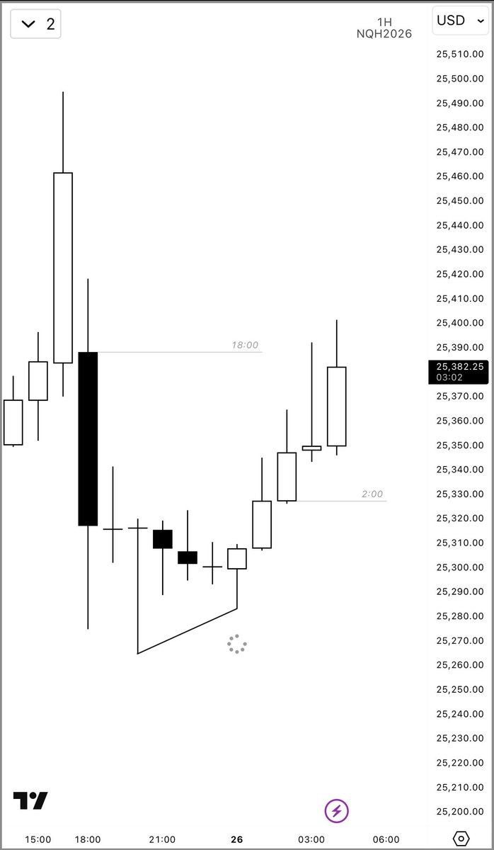 qtkasper's tweet photo. Trading the 2AM candle

2-stage CIC on H4 &amp; H1

Targeting 18:00 open

$NQ https://t.co/7a9wjBlpU9