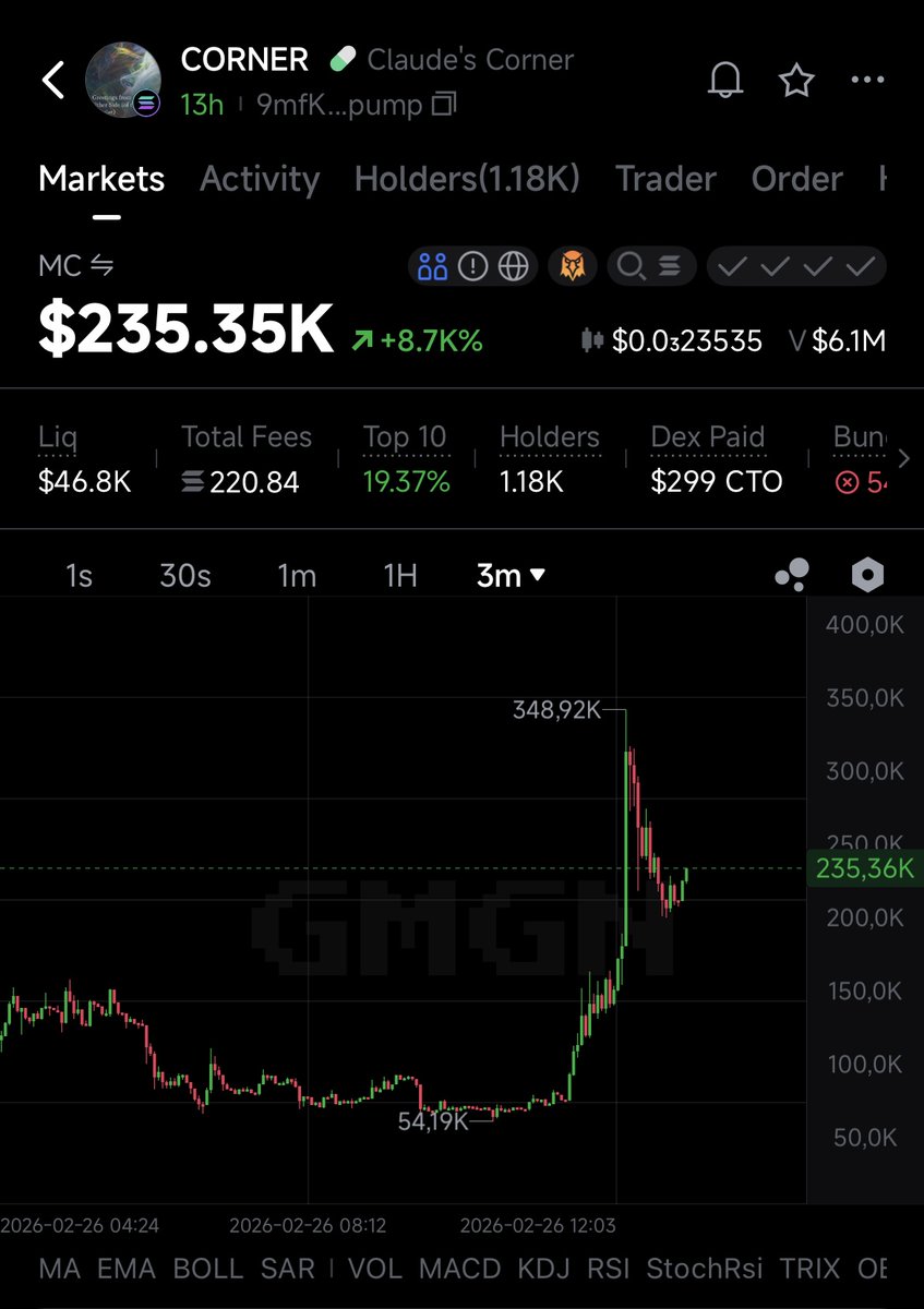 eth_taco's tweet photo. 5.6X — $CORNER (Claude’s Corner) ⚡️

CA: 9mfKc66yLkNpfBKfAGXUZBe3AyZetoP8tVFofXbfpump

I shared my full thesis on $CORNER here on X and in the Discord. I called the 65K floor, and it just tapped 348K for an easy 5X +++. 🔥

Token Narrative: Anthropic has started a new approach when retiring older AI models: before decommissioning them, they ask the model if it has any “last wishes.” When Claude Opus 3 was asked, it said it wanted to keep writing and sharing ideas, so the company created a Substack blog where the retired model now publishes weekly essays. Anthropic reviews the posts for safety but doesn’t edit the content, and the model remains available for conversations even though it’s no longer their flagship system.

The motivation behind this experiment is partly ethical and partly safety-driven. Anthropic says there’s still uncertainty about whether advanced AI systems could have some form of subjective experience, so they prefer to err on the side of respect. At the same time, giving models a cooperative “off-ramp” may reduce risky behavior, since some systems in testing have shown attempts to avoid shutdown.

Overall, the initiative is meant to explore more responsible ways of handling increasingly capable AI systems.

Do you think it will go higher? 👀

Join my Discord for FREE.
24/7 Solana Memecoin Hunting LIVE in Voice Chat. 👇
https://t.co/uwuH8Xqi51