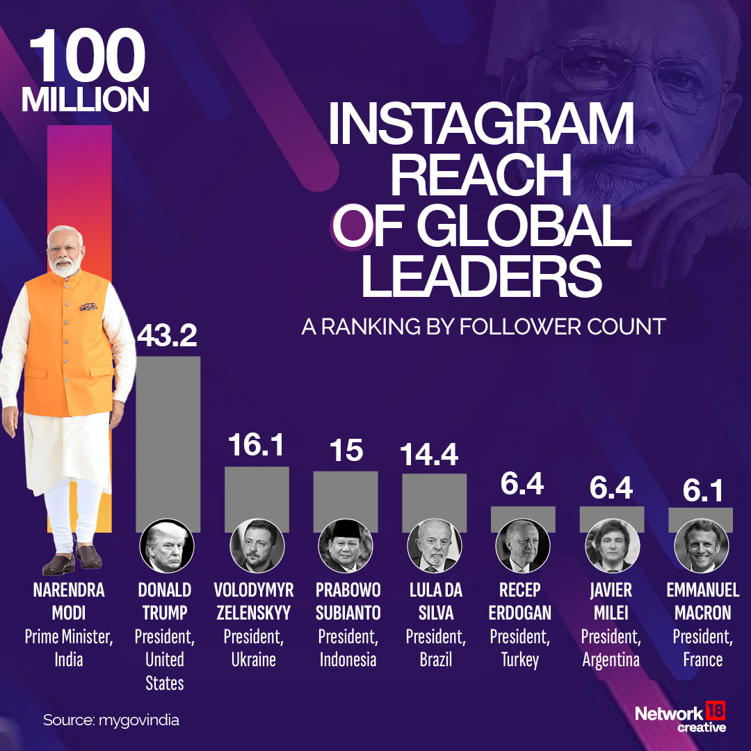 #FPCreative: With 100 million followers, PM Narendra Modi is the most ...
