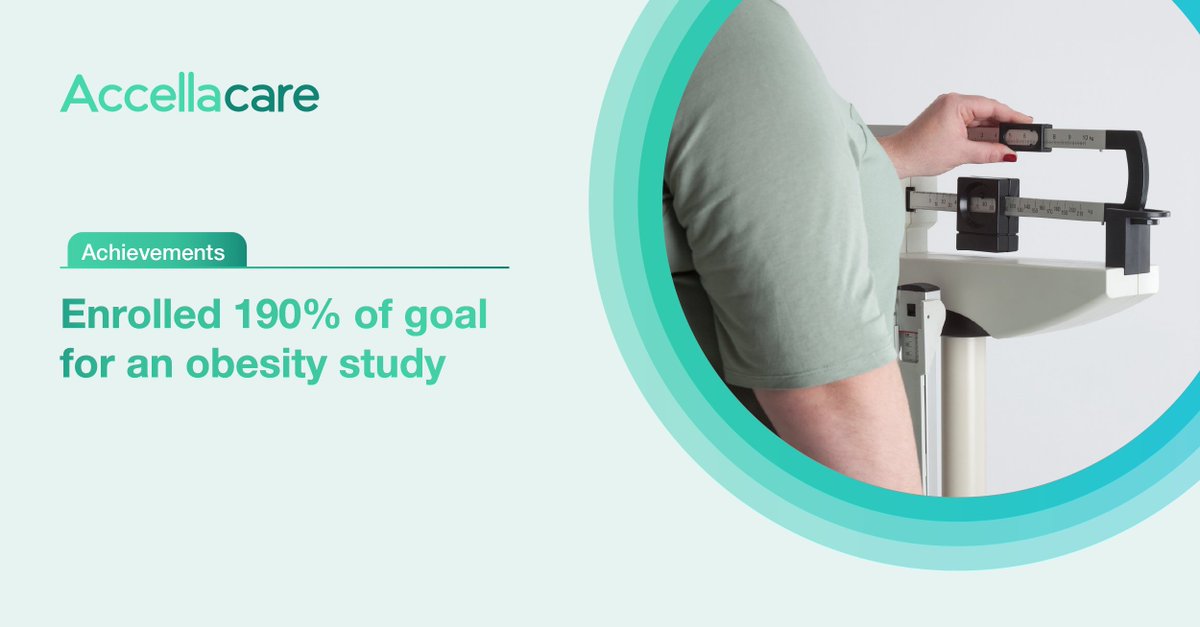 accellacare's tweet photo. Happy to celebrate our Winston team for achieving 190% enrolment in a short window on a recent obesity and weight loss study.
Our dedicated team and patients made this progress possible. Together, we’re advancing research and supporting healthier futures.
https://t.co/h5cKRm4MAA https://t.co/2gR6BdqFnH