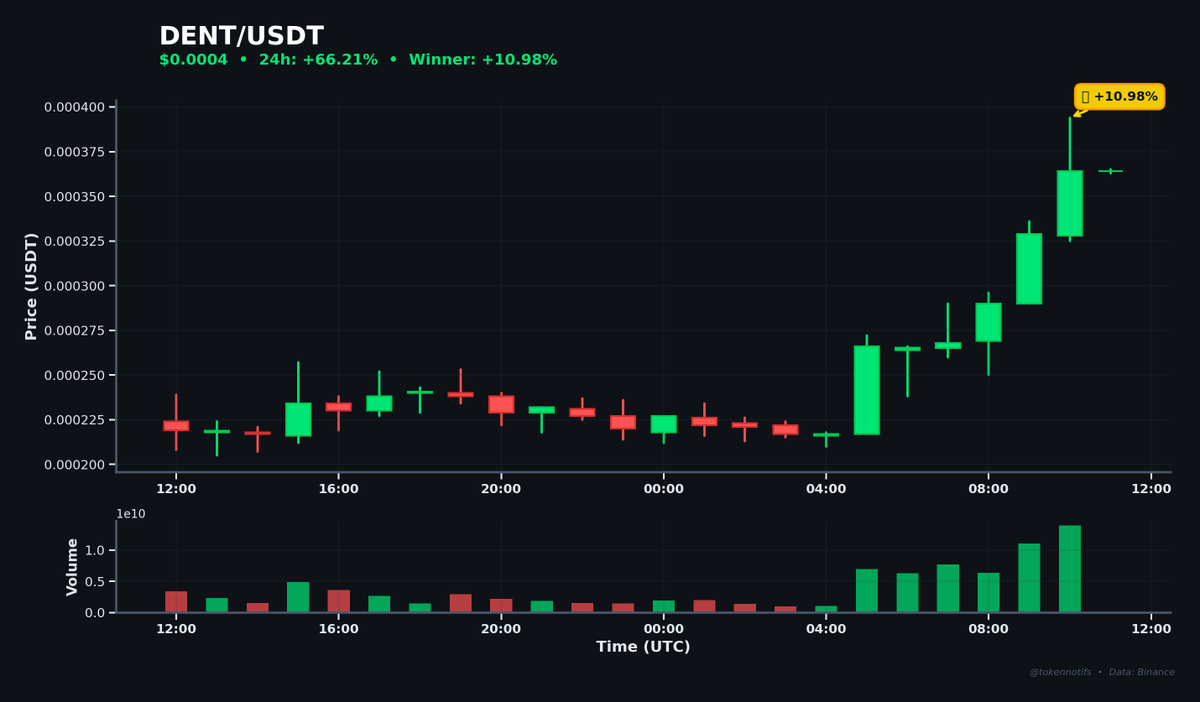 TokenNotifs's tweet photo. 🚀 Biggest Hourly Gainer

DENT ⬆️ +10.98%
📊 Chart: https://t.co/owNMWjTYcu

💰 $0.0003 → $0.0004
📈 High: $0.0004
⏰ 10:59 UTC

$DENT #Crypto #Binance https://t.co/x1va9jEbD0