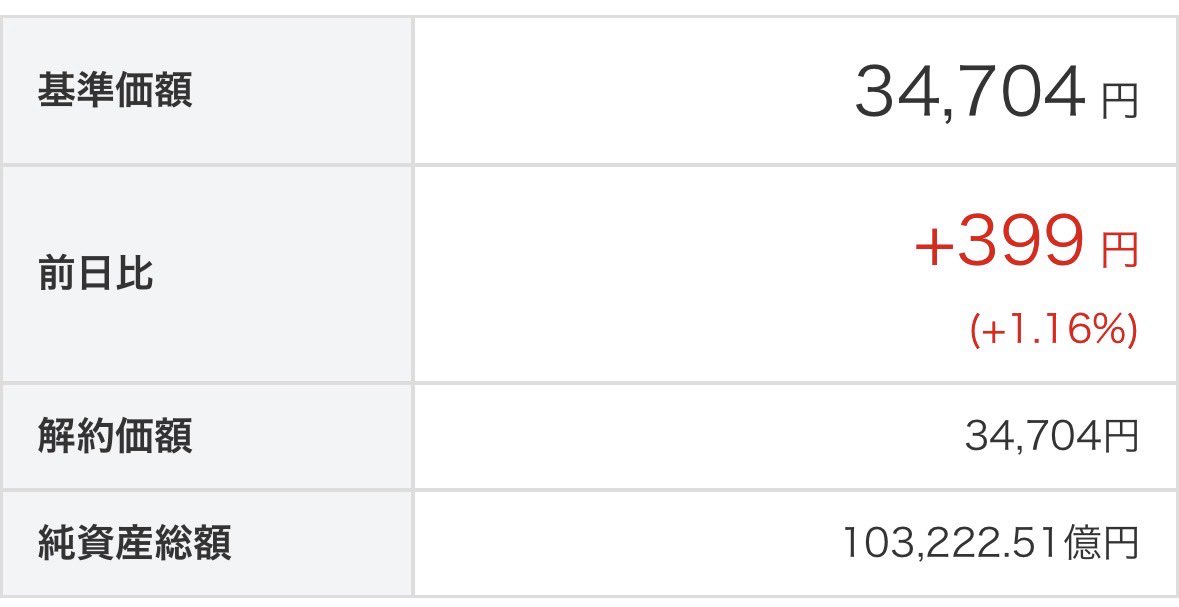 ここ1年はS&P500よりオルカンの勝利やね⤴️ ちなみに、もう僕は