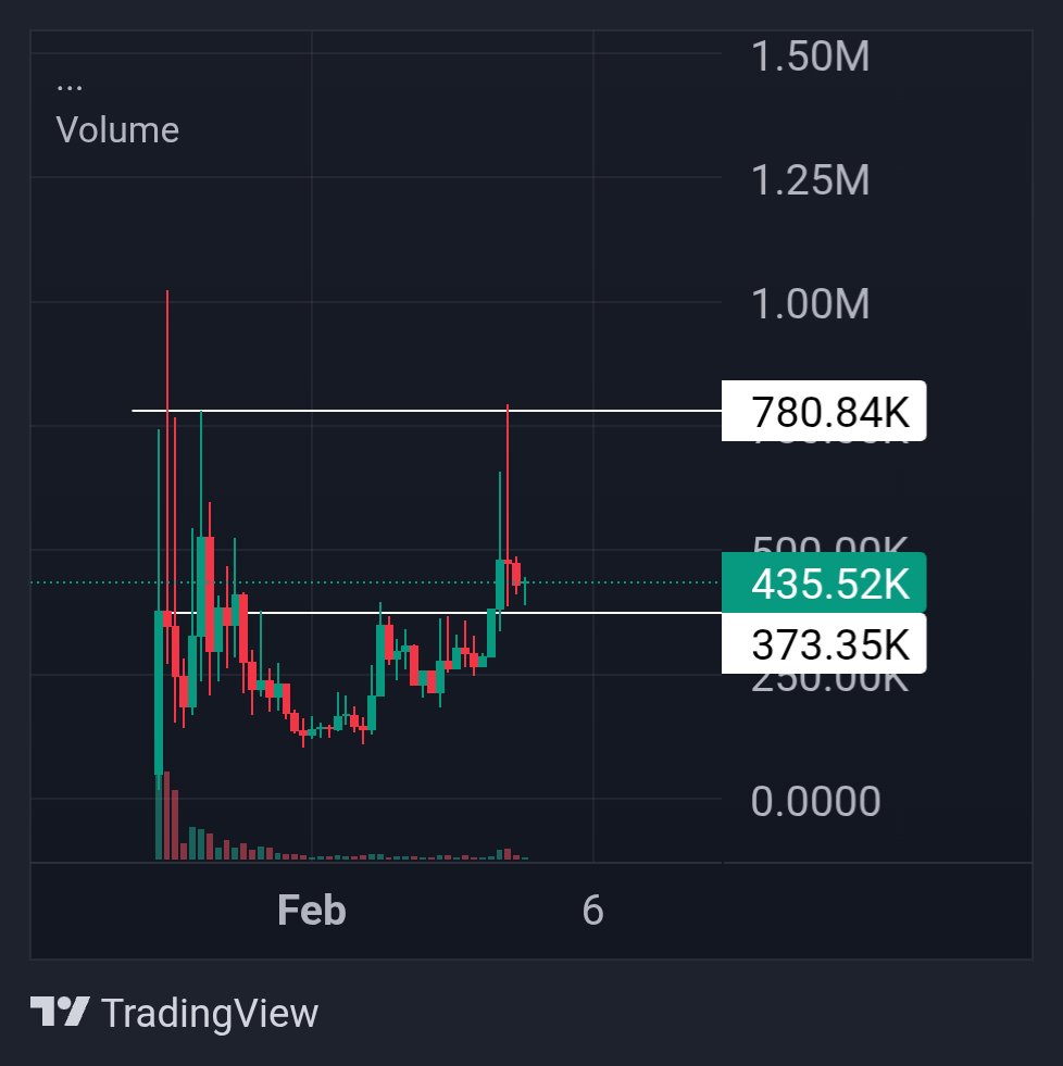 <a href="/game_for_one/">Game</a> Daily looks good on $PIE. This is enterprise grade AI infrastructure. 

Time to dig into $PIE. <a href="/169Pi_ai/">169Pi</a> this competes with most in the field of AI!. 

$PIE <a href="/169Pi_ai/">169Pi</a> Alpie Core – India’s Edge AI Powerhouse at ~$400K MC
- 4-bit 32B reasoning model: MMLU 81%, GSM8K 93%, SWE-Bench
