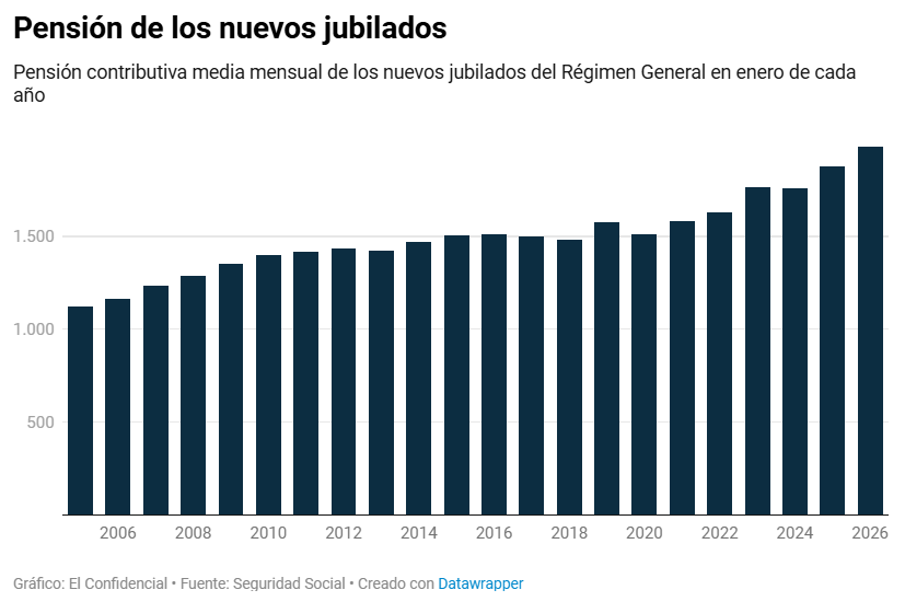 La pensión media de los nuevos jubilados roza ya los 2.000 euros al mes.

Los recién jubilados del Régimen General entran cobrando 1.982 euros de pensión inicial. El número de jubilados crece en más de 100.000 personas al año
 dozz.es/1bgdo1