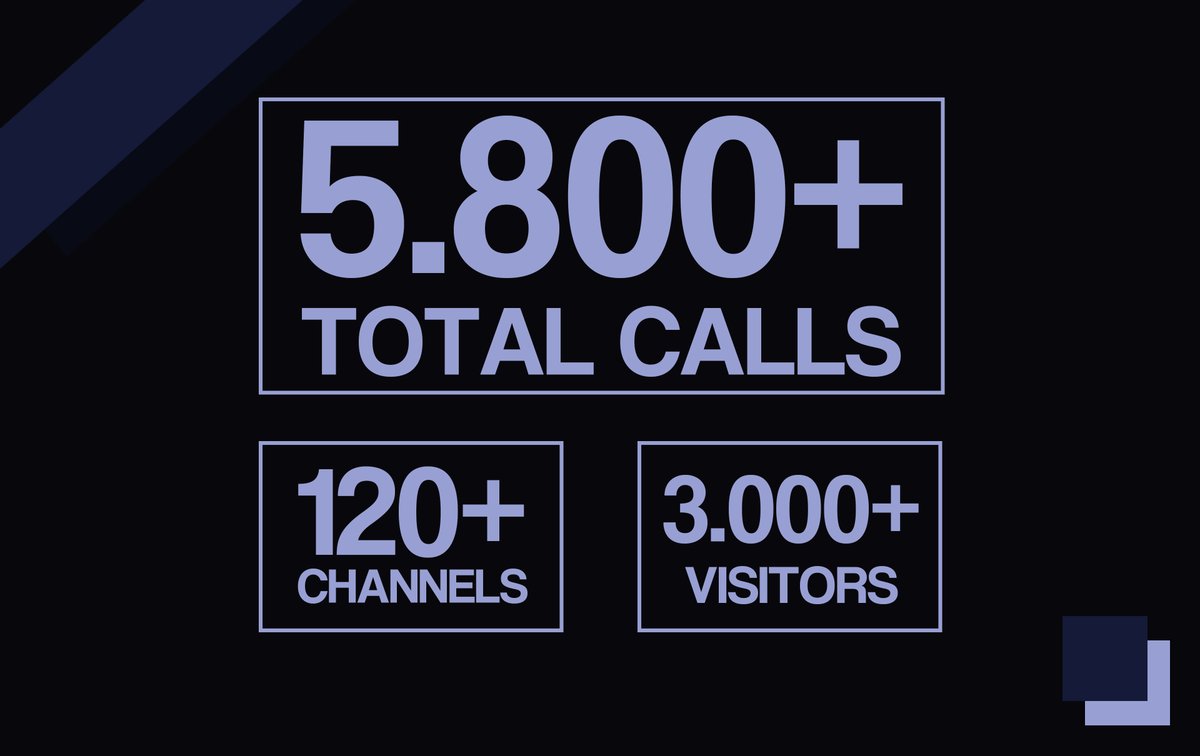 We’re expanding our database every day, building a stronger and more reliable analytics engine than anyone else in the space.

We now have 5,800+ total calls indexed, 120+ tracked channels, and 3,000+ platform visitors since launch.

As more data flows in, Corvus only gets