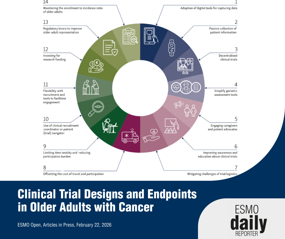 myESMO's tweet image. Why are older adults still not properly considered in #ClinicalResearch?
In the #ESMODailyReporter, @AnnaMislang &amp;amp; @CapuBaldini highlight key barriers and stress the need to integrate #QoL, functional independence and patient priorities in trial design.
📌ow.ly/Fzw050YmiyB