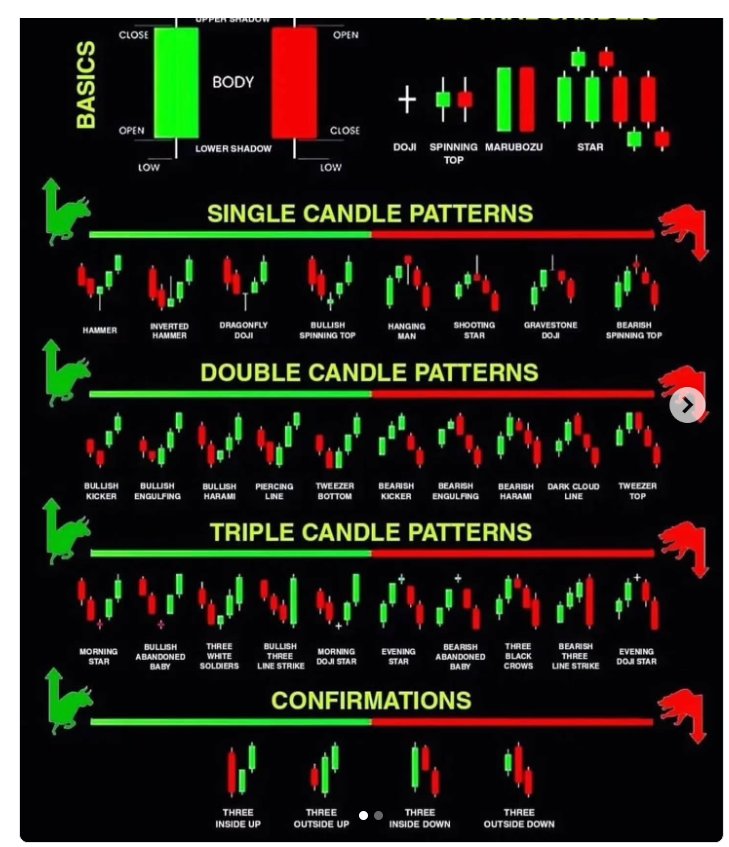 Realfinancial2's tweet photo. Single Candle Signals:
#Hammer
#ShootingStar
#Doji
#Marubozu
Double Candle Setups
#Engulfing
#Harami
#PiercingLine
#DarkCloud
Triple Candle Patterns
#morningstarcest
#EveningStar
#ThreeSoldiers
#AbandonedBaby
Pro tip:
Patterns need confirmation.
Wait for the next candle to validate.