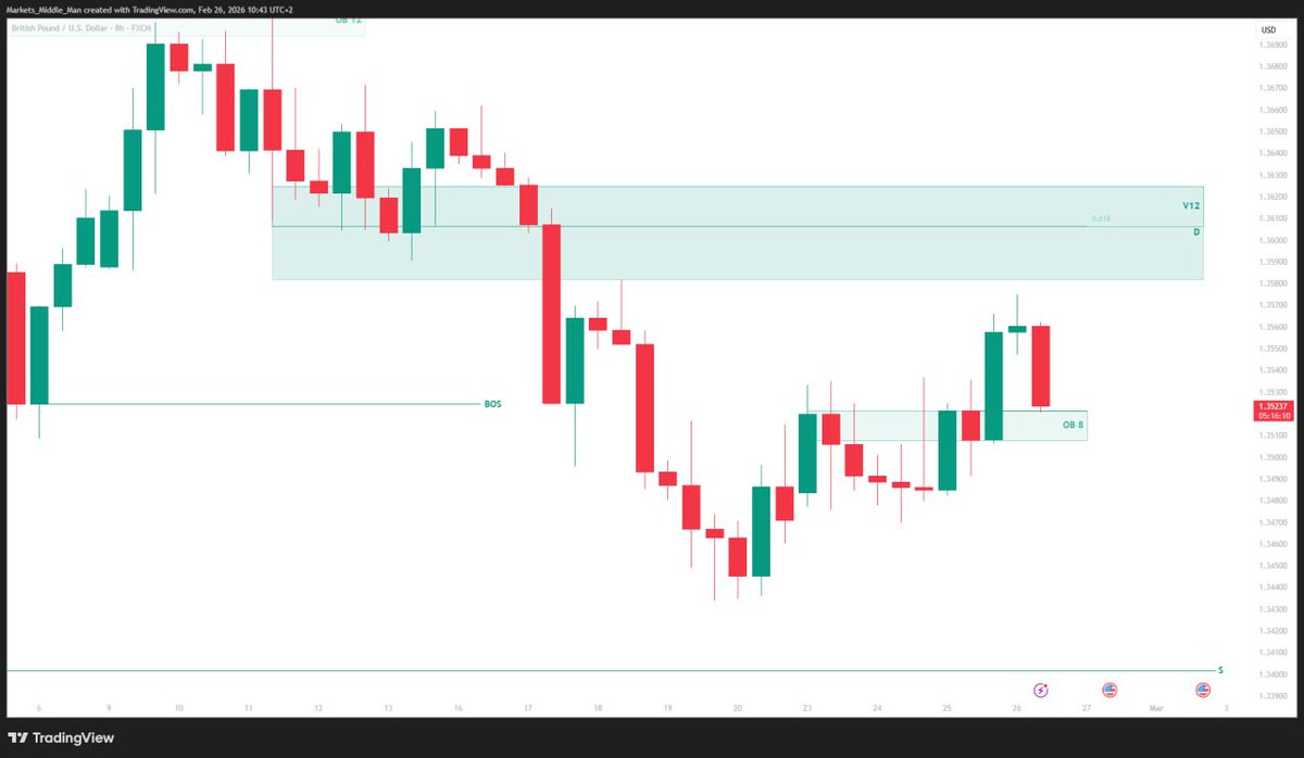 MarketsMMan's tweet photo. 📈 GBP / USD 

> IRL = H8 OB 
> ERL = D FVG 

#GBP https://t.co/zUgnA4sTOB