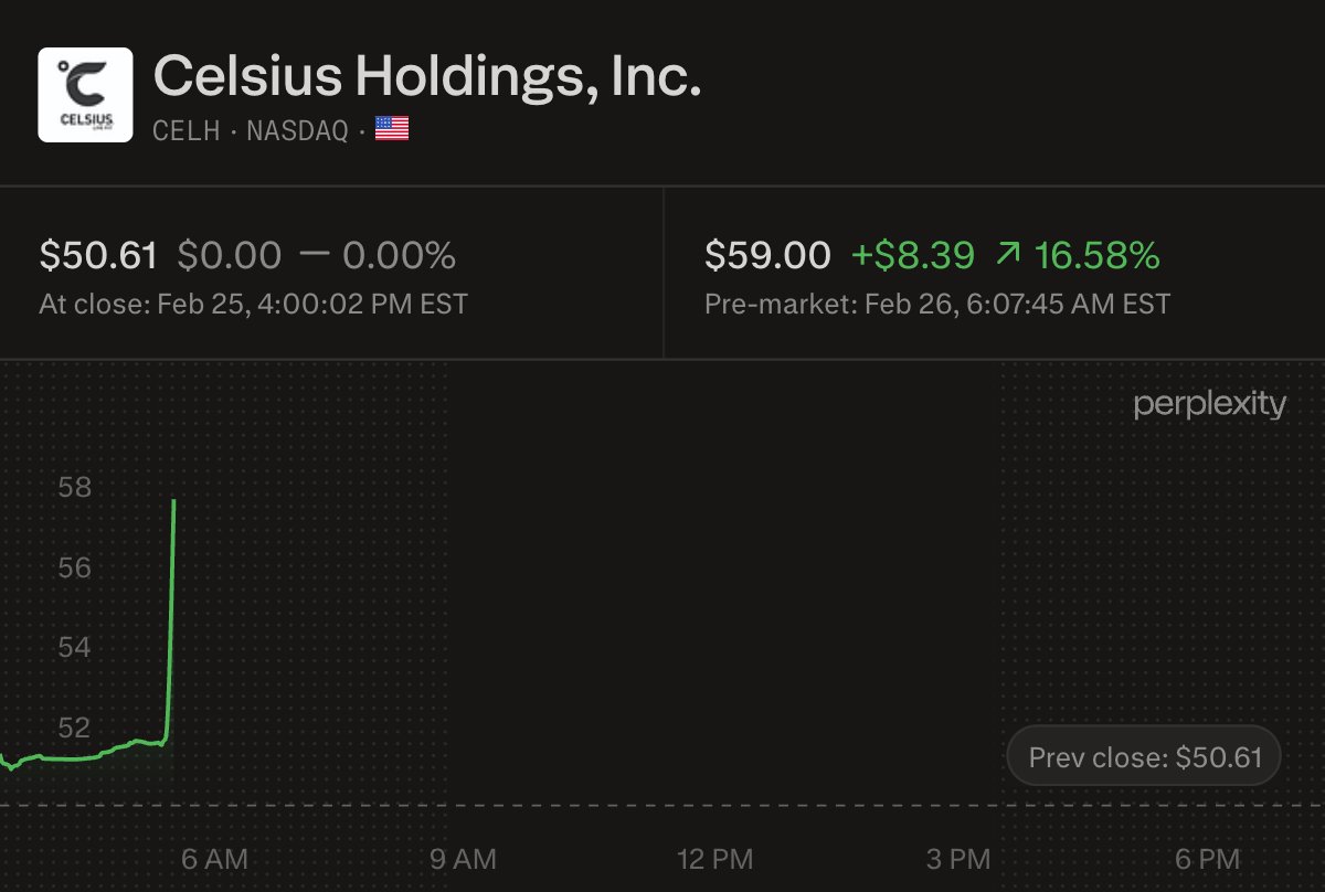 wallstengine's tweet photo. $CELH Q4’25 EARNINGS HIGHLIGHTS

🔹 Revenue: $721.6M (Est. $639.14M) 🟢; UP 117% YoY
🔹 Adj. EPS: $0.26 (Est. $0.19) 🟢
🔹 Gross margin: 47.4%; DOWN 280 bps YoY
🔹 Adj. EBITDA: $134.1M; UP 113% YoY
🔹 FY25 revenue: $2,515.3M; UP 86% YoY

Segment Performance:
🔹 North America revenue: $699.5M; UP 124% YoY
🔹 International revenue: $22.1M; UP 9% YoY

Other Metrics:
🔹 Portfolio share of zero-sugar U.S. energy category growth (2025): 33% (of $3.3B growth)

Capital Return:
🔹 Debt repayment: $197.8M
🔹 Share repurchases: $39.8M

Commentary:
🔸 “2025 was a defining year for Celsius Holdings as we delivered record full-year revenue of $2.5 billion...”
🔸 “...we reached an approximate 20% dollar share of the U.S. energy drink category in Q4 2025.”