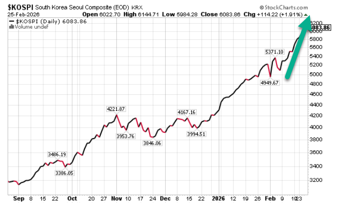 KeithMcCullough's tweet photo. World Market History hasn't seen many #Quad1 meltups like this one!

Dr. KOSPI ramps another +3.7% to an eye-watering +27.4% in the last month alone $EWY https://t.co/dJEfdVlC0M