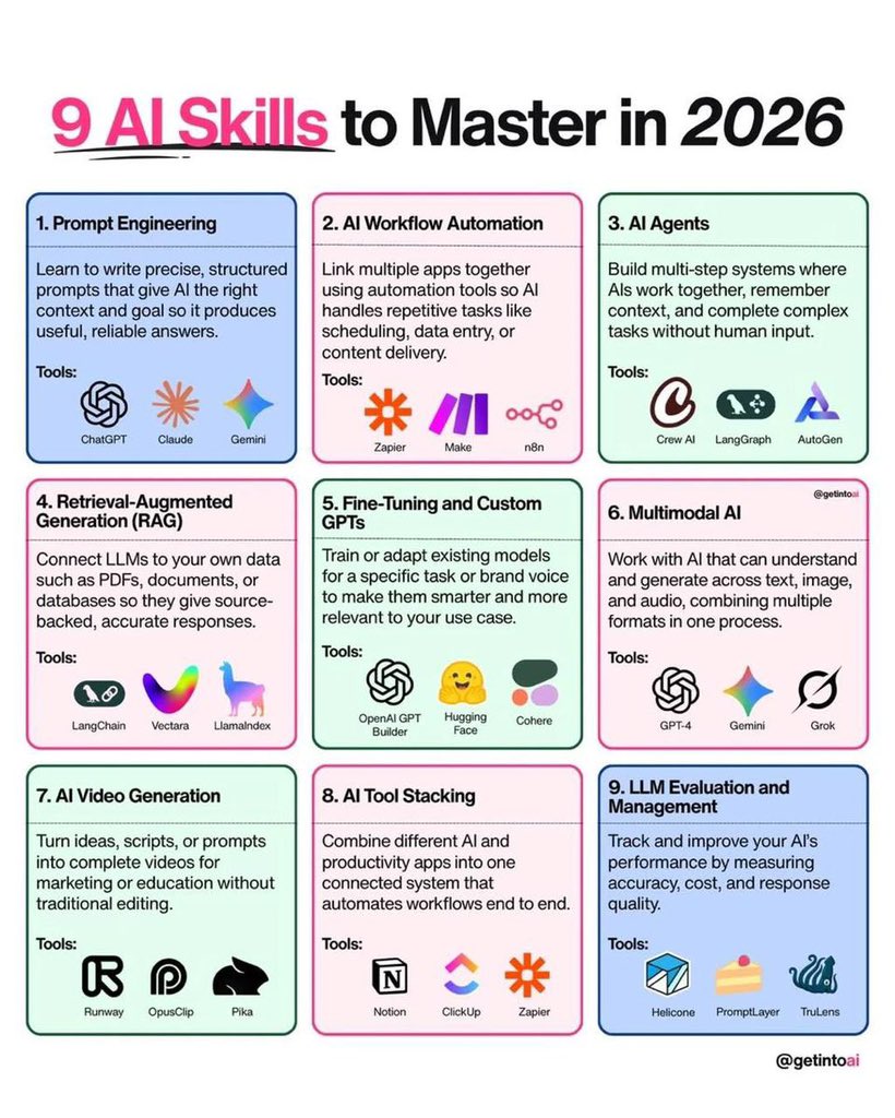 🚀 9 AI Skills to Master in 2026 • Prompt Engineering • AI Automation ...