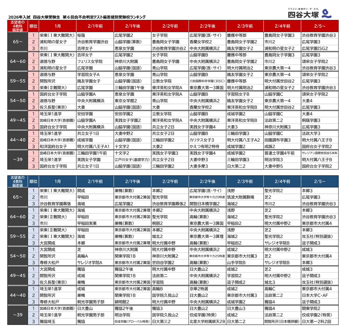 【2026年入試の偏差値帯別受験校】
四谷大塚生の受験校を、第６回合不合判定テストの４教科偏差値帯別に集計しました✏
また、本日から始まった入試報告会の分析資料集には、今年の入試結果（合否偏差値分布）を元に作成した結果偏差値【速報】を掲載しています。
#四谷大塚 #入試報告会2026
