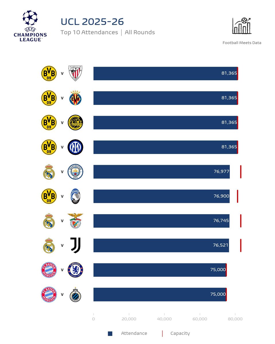 fmeetsdata's tweet photo. 🏟️ Top 10 Attendances | 🔵 UCL 2025-26

81,365 🇩🇪 B. Dortmund v 🇪🇸 Athletic Club
81,365 🇩🇪 B. Dortmund v 🇪🇸 Villarreal 
81,365 🇩🇪 B. Dortmund v 🇳🇴 Bodø/Glimt 
81,365 🇩🇪 B. Dortmund v 🇮🇹 Inter 
76,977 🇪🇸 Real Madrid v 🏴󠁧󠁢󠁥󠁮󠁧󠁿 Man City
76,900 🇩🇪 B. Dortmund v 🇮🇹 Atalanta 
76,745 🇪🇸 Real Madrid v 🇵🇹 Benfica 
76,521 🇪🇸 Real Madrid v 🇮🇹 Juventus 
75,000 🇩🇪 Bayern v 🏴󠁧󠁢󠁥󠁮󠁧󠁿 Chelsea 
75,000 🇩🇪 Bayern v 🇧🇪 Club Brugge
