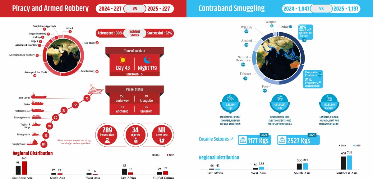 IFC_IOR's tweet photo. #IFCIOR Annual Report 2025

3,774 #MARSEC incidents were monitored in wider #IndianOceanRegion during 2025, including:

227 #PiracyandArmedRobbery
1,197 #ContrabandSmuggling
673 #IUUfishing
208 #IrregularHumanMigration 
1428 #MaritimeIncidents

AR-25 presents a comprehensive assessment of #MaritimeSecurity and safety trends across the #IndianOceanRegion.

The report highlights evolving non-traditional #MARSEC threats, reinforcing the need for enhanced #MDA, #information fusion and #collaborative response mechanisms.

Full report at: https://t.co/mwJJqWJ5qj

@indiannavy
@SpokespersonMoD
@MEAIndia
@IMOHQ 
@IMOsecurity