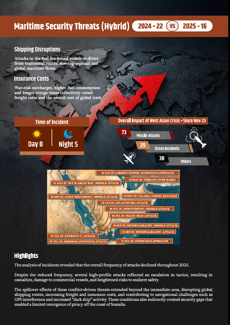 IFC_IOR's tweet photo. #IFCIOR Annual Report 2025

3,774 #MARSEC incidents were monitored in wider #IndianOceanRegion during 2025, including:

227 #PiracyandArmedRobbery
1,197 #ContrabandSmuggling
673 #IUUfishing
208 #IrregularHumanMigration 
1428 #MaritimeIncidents

AR-25 presents a comprehensive assessment of #MaritimeSecurity and safety trends across the #IndianOceanRegion.

The report highlights evolving non-traditional #MARSEC threats, reinforcing the need for enhanced #MDA, #information fusion and #collaborative response mechanisms.

Full report at: https://t.co/mwJJqWJ5qj

@indiannavy
@SpokespersonMoD
@MEAIndia
@IMOHQ 
@IMOsecurity