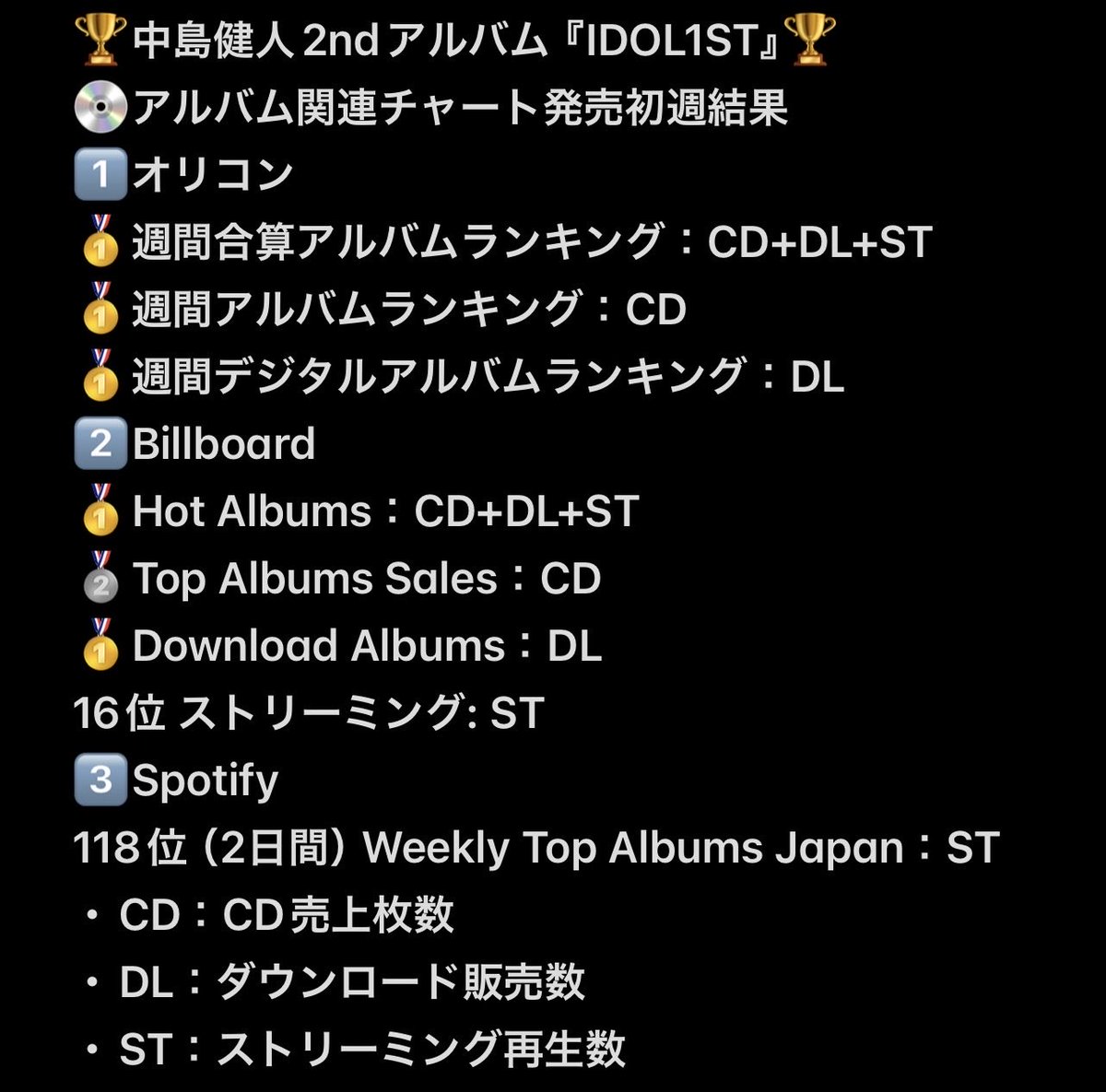 中島健人 2ndアルバム『IDOL1ST』 発売初週結果（2026.2.16-2.22