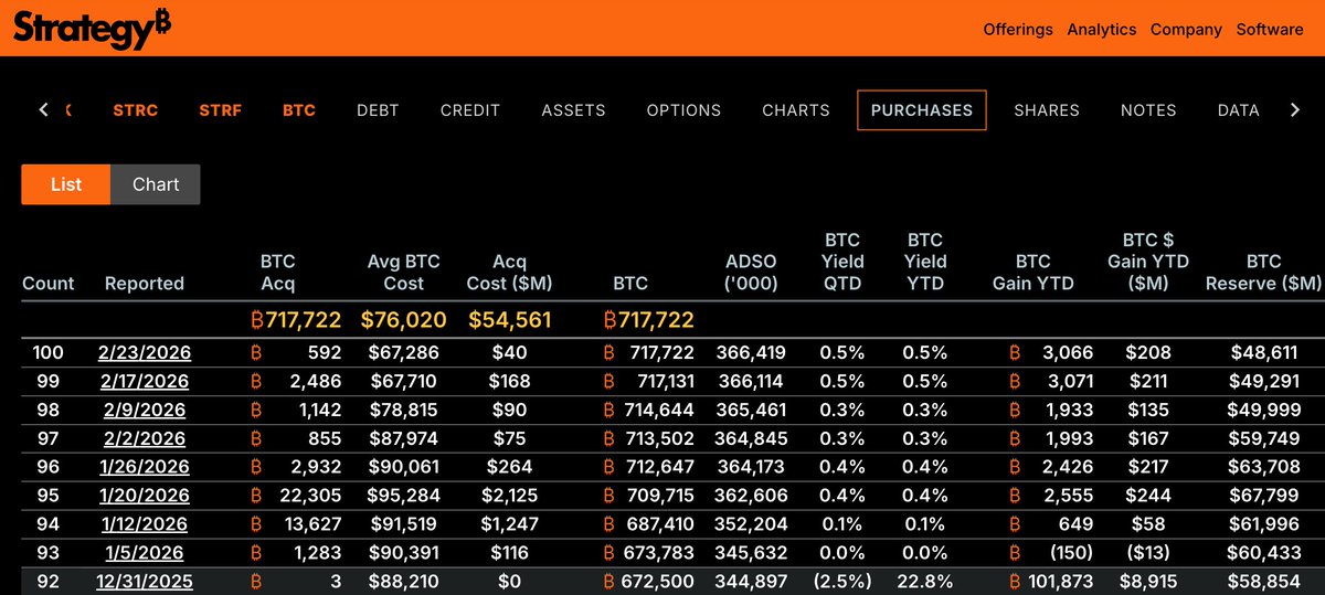 마이클 세일러가 비트코인 회의론자에서 전도사가 된 이유 ₿⚡️

2013년
MicroStrategy CEO였던
마이클 세일러는 
트위터에 한 게시물을 남겼다.

"비트코인의 수명은 얼마 남지 않았다. 
온라인 도박과 같은 운명을 맞이하게 될 것이다."

당시 그는 비트코인을
온라인 도박과 비슷한 
일시적