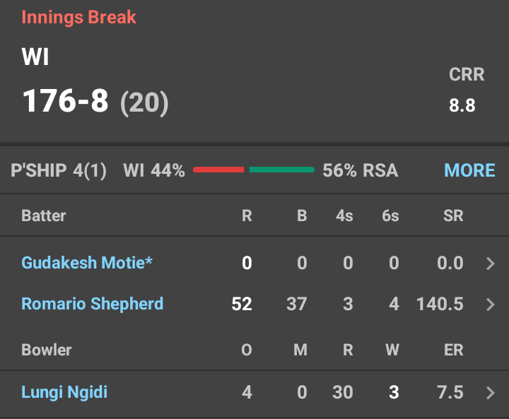 वेस्टइंडीज भले ही विकेट गिर गया था 

पर Jason Holder और ROMARIO SHEPHERD ने वेस्टइंडीज का लाज बचा लिया और साथ ही टीम का स्कोर लगभग पिच के हिसाब से ले गए दोनों 

अब दबाव साउथ अफ्रीका पर पड़ेगा 

#SAvsWI #T20WorldCup2026 #INDvsZIM