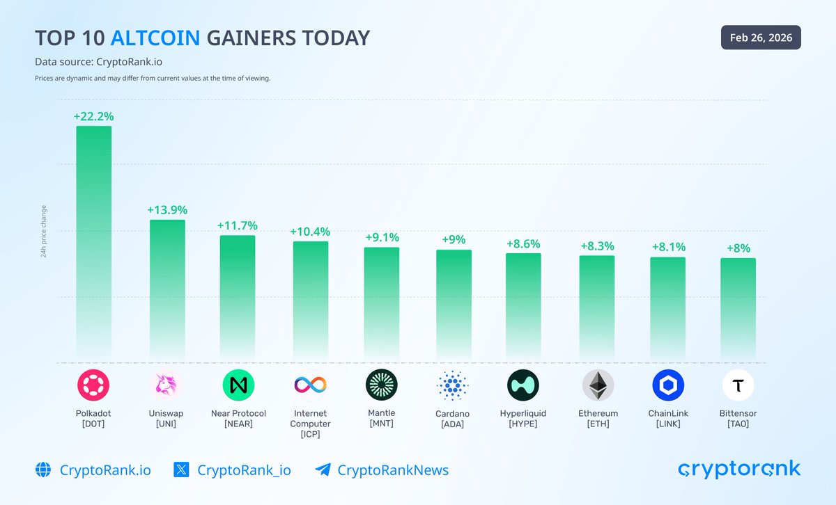 CryptoRank_io's tweet photo. Top 10 Altcoin Gainers Today
+22.2%: $DOT – $1.59
+13.9%: $UNI – $3.95
+11.7%: $NEAR – $2.67
+10.4%: $ICP – $3.08
+9.1%: $MNT – $1.05
+9%: $ADA – $0.29
+8.6%: $HYPE – $28.10
+8.3%: $ETH – $2,062
+8.1%: $LINK – $8.17
+8%: $TAO – $223
DOT leading with +22% after weeks of bleeding. Dead cat bounce or reversal?
