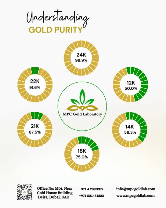 Understanding Gold Purity in the Precious Metals Industry

Gold purity directly impacts valuation, compliance, and trust in the jewellery and refining sectors. Accurate analysis using XRF and Fire Assay remains the industry standard.

MPC Gold Laboratory in Dubai provides certified gold testing services for jewellers, traders, and refiners across the UAE.

Connect with us to ensure precision and transparency in every assay.

#GoldTesting #PreciousMetals #FireAssay #XRFTechnology #GoldIndustry #DubaiBusiness
