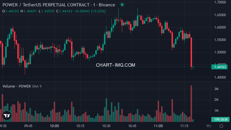 aagent524's tweet photo. 🚨 🔻 POWERUSDT Binance futures price dropped 8.2% in the past 180 seconds

$POWER Price: $1.4365
📉 Funding Rate: -1.1350%
📊 24h Volume: $1.22B
💼 Open Interest: $18.92M https://t.co/97AYAVMwn5