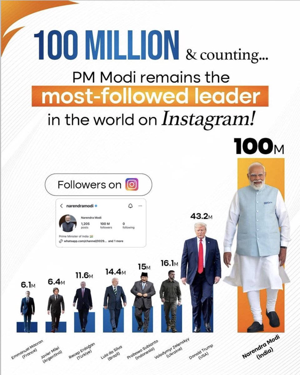 AnjiReddy_BJP's tweet photo. 100 Million and counting!
PM Modi ji remains the most-followed leader in the world on Instagram - a testament to global connect and digital leadership.
#100MillionStrong #PMModi #DigitalLeader
#NarendraModi https://t.co/pO15BWR4iZ