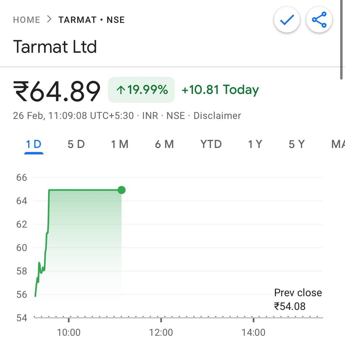 EquiTyEaGL's tweet photo. #TARMAT
โน52โโ-> โน64โ
20% UP INTRADAY โ
UPPER CIRCUIT DONE โ
22% UP FROM GIVEN LEVELS ๐ฅ๐ฅ
DONโT MISS ANOTHER UPDATE ๐ฆ๐ฆ
FOLLOW US ๐ฃ๐ฃ๐ฃ๐ฃ
โก๏ธ Our free Telegram :> https://t.co/ukG9NqTJ0fโฆ
#Nifty #banknifty #OptionsTrading #Stock #SwingTrading #Trading #INTRADAY #investing #MultiBagger #StockMarket #Options