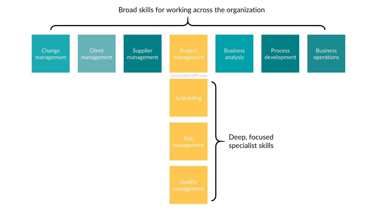 ไม่รู้มีใครเล่าหรือยัง คือเป็ดก็เป็น specialist ได้นะ เน้นรู้ทุกด้านโดยทั่วไป (แนวนอน) แล้วไปสุดสักด้าน (แกนตั้ง) ได้เหมือนกัน คนแบบนี้จะยูนีคสุดๆ เลย

เป็นกำลังใจให้เหล่าเป็ดครับ 🫶