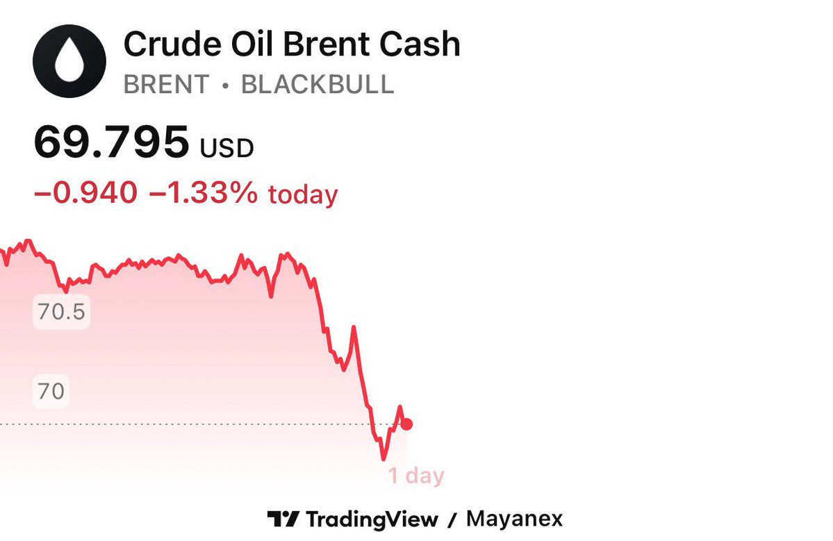قیمت جهانی نفت به عنوان تنها شاخص اقتصاد جهانی که می‌شود نتایج مذاکرات و جنگ با ایران را از روی آن دنبال کرد، از امروز صبح نزدیک ۱/۵ درصد کاهش داشته و قیمت نفت برنت به زیر ۷۰ دلار رسیده است.

بازار به نتایج مذاکرات کمی خوش‌بین شده است اما به تجربه باید دید موضع‌گیری ترامپ، صبح به