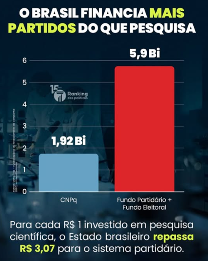 SAlberich3's tweet photo. Muito papo sobre o “escasso” financiamento governamental para pesquisa depois do “escândalo” da perda de patente (monopólio estatal) da Polilaminina.
A correta interpretação do gráfico abaixo é que as duas colunas deveriam ser ZERADAS. Simples assim!
1/3
#MenosEstado https://t.co/Wp6CDk182h