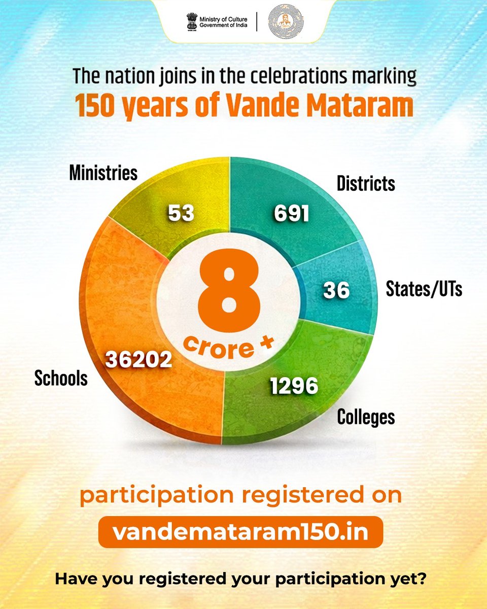 8 crore+ citizens participating in #VandeMataram150 celebrations shows India’s youth taking charge in preserving our cultural heritage. Let’s continue this patriotic spirit as we honour 150 years of the National Song that symbolises our spirit of unity &amp; nationalism. (1/2)