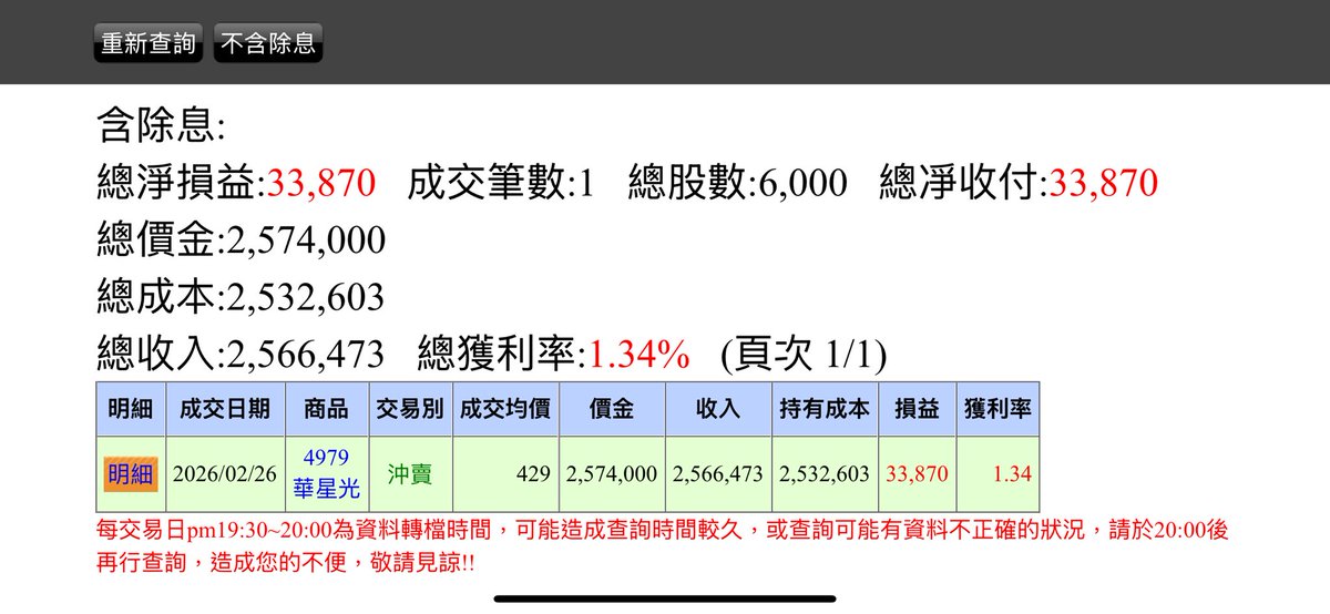 GDtrading69's tweet photo. 今天又賺錢錢了🥵

打3450聯鈞 4979華星光

3450開高有守 做多
可惜沒有直接鎖 先下車了

4979 一直撞前高 空的人很多
只要一撞過去 空軍的回補會把價格墊高
不過3450漲停 同族群的4979沒有延續
也先跑了

還不錯( ´▽` )ﾉ https://t.co/1YeWZuf7bX