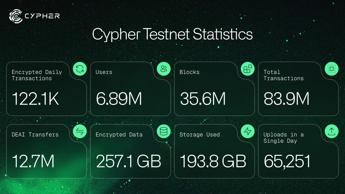 Cypher Testnet Milestone: February 2026

83.9M transactions on Cypher testnet, processed entirely under FHE. 

Data stays encrypted through execution.

• 6.89M addresses
• 122.1K encrypted TXs/day
• 12.7M DEAI transfers
• 35.6M blocks produced
• 257.1 GB encrypted state