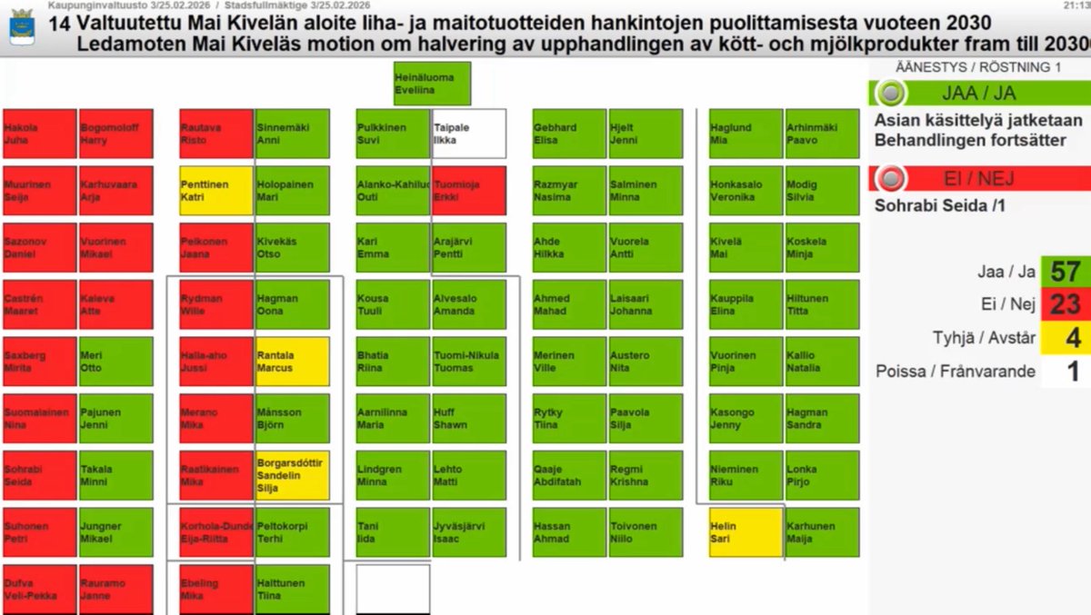 🥩🥛Valtuuston viime iltaisen lihamaito -asian, asiakohdan 14, äänestulos.

Surulliseksi vetää. Valitettavasti nyt kävi niin, että palautusesitykseni sai vain 23 ääntä. Aloitteen puolesta oli 57 valtuutettua, 4 äänesti tyhjää ja 1 oli poissa.

Mieli on maassa lasten, ikäihmisten,