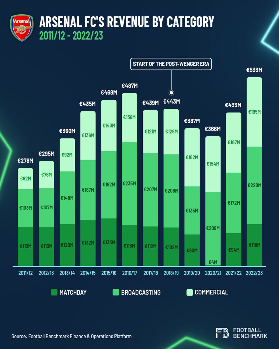 clementvax6's tweet photo. @Pierre_Vax On est plus sur les mêmes échelles de revenus non plus.  443M€ à la fin de l’ère Wenger vs. 691M£ maintenant. 

https://t.co/Y1GTIVrddb

https://t.co/c2j6H4N7CC https://t.co/HhvIZYidts