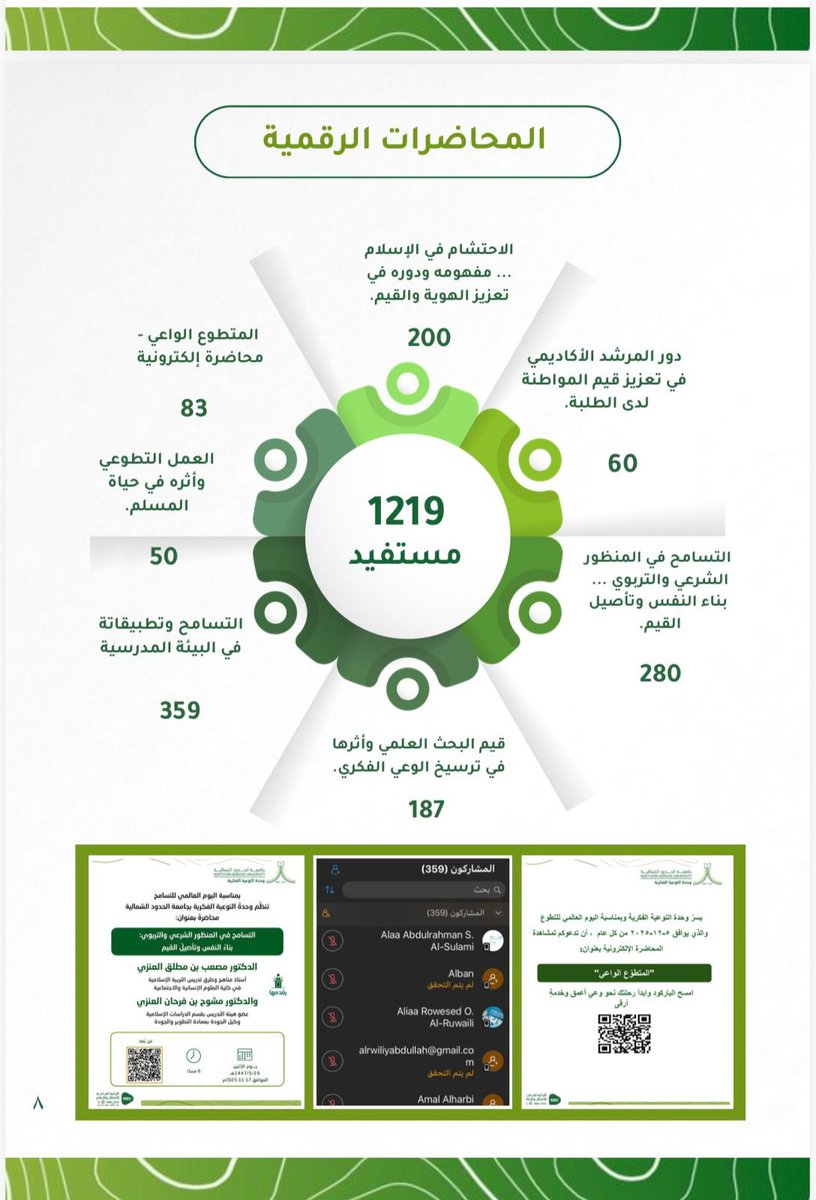 بكل فخر واعتزاز، تواصل وحدة التوعية الفكرية مسيرتها في ترسيخ الوعي وتعزيز الانتماء الوطني عبر برامج ومبادرات نوعية خلال الفصل الدراسي الأول.
#جامعة_الحدود_الشمالية