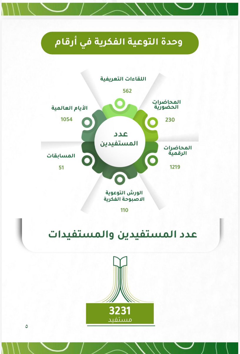 wahdat_nbu's tweet photo. بكل فخر واعتزاز، تواصل وحدة التوعية الفكرية مسيرتها في ترسيخ الوعي وتعزيز الانتماء الوطني عبر برامج ومبادرات نوعية خلال الفصل الدراسي الأول.
#جامعة_الحدود_الشمالية https://t.co/IY47hgBuxM