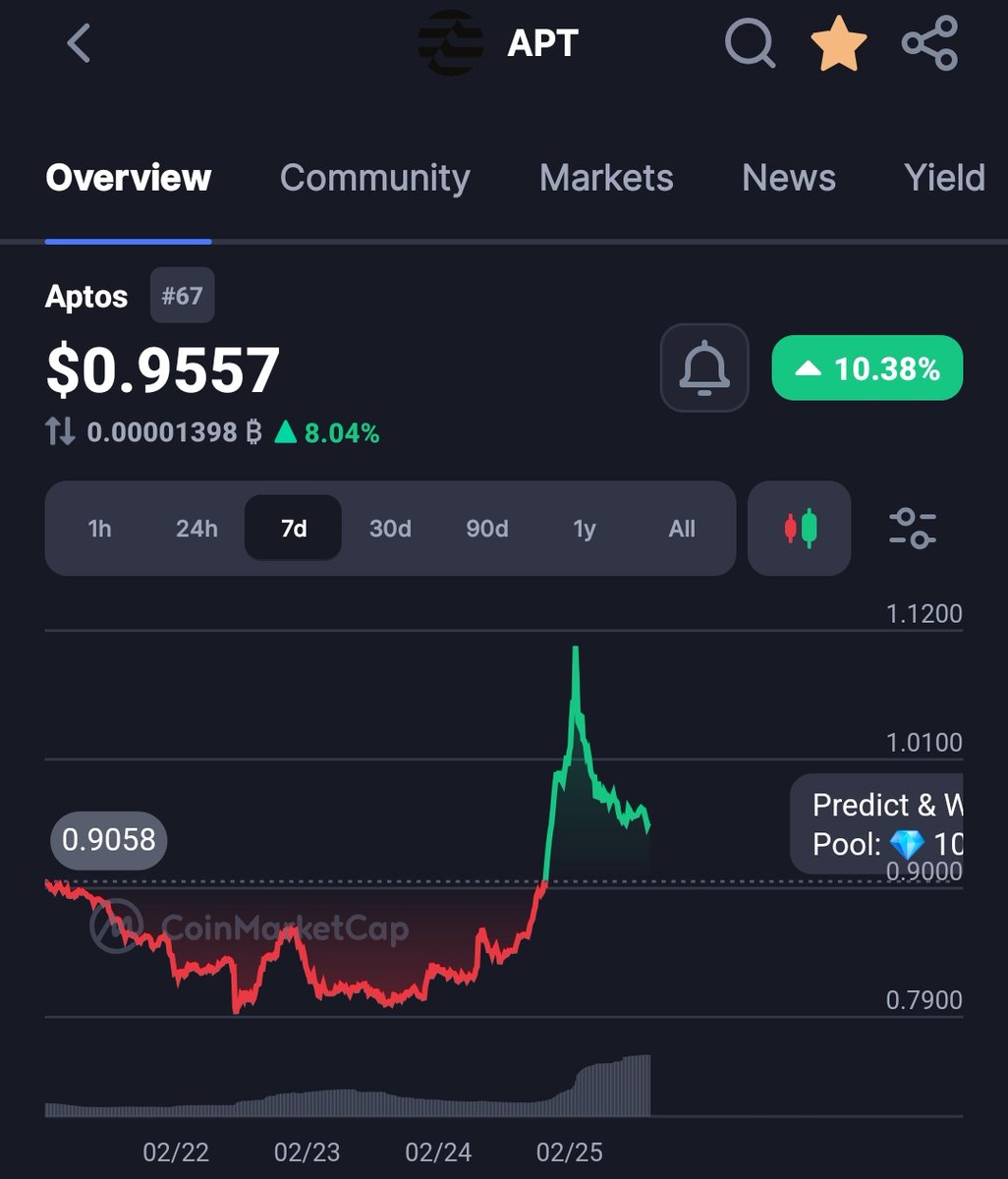 AirBeeHoliday's tweet photo. For Investors – Aptos Tokenomics Overhaul (Feb 2026)

🚨 $APT is going deflationary.

The Aptos Foundation just proposed a hard supply cap of 2.1 billion tokens, slashing staking rewards from 5.19% to 2.6%, permanently locking 210 million APT, and increasing gas fees 10×, with every fee burned.

Supply now ties directly to real network usage, not endless emissions.

For investors, this creates true scarcity and stronger value accrual as Aptos adoption explodes.

@DecibelTrade is live on Mainnet and will play a big role in $APT upsurge. 

Are you prepared?