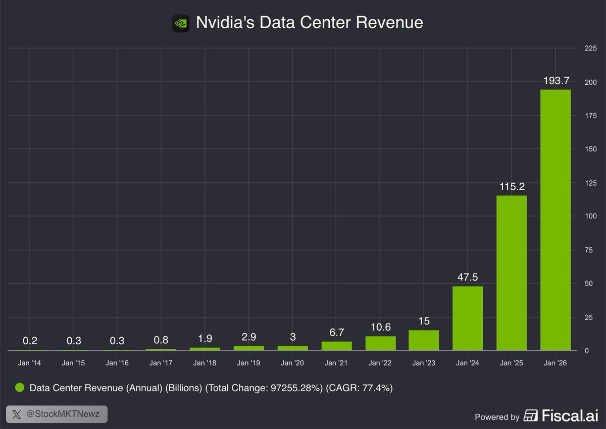 porquettfin's tweet photo. “NVIDIA”

Porque $NVDA presentó balances y los números más importantes son los siguientes: 

Ingresos: +73% YoY EPS: +82% YoY

Por segmentos: Data Center: +75% Gaming: +47% P.  Visualization: +159% Automotive: +6%

Rentabilidad: EBIT: +84% Margen: 65% (vs 61%) EPS (GAAP): +98%

Su negocio de centros de datos aumentó x10 en los últimos 3 años.

193.700 millones de dólares de ingresos en 2025 de su negocio de centros de datos.