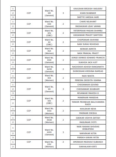 thegoanonline's tweet image. THE GOAN | Eight #candidates have #withdrawn, leaving 69 in the race for the March 11 #Panaji City Corporation polls across 30 wards.

#Goa #BreakingNews #Elections #CCPPolls @ccpgoa