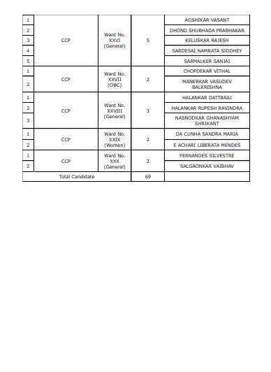 thegoanonline's tweet image. THE GOAN | Eight #candidates have #withdrawn, leaving 69 in the race for the March 11 #Panaji City Corporation polls across 30 wards.

#Goa #BreakingNews #Elections #CCPPolls @ccpgoa