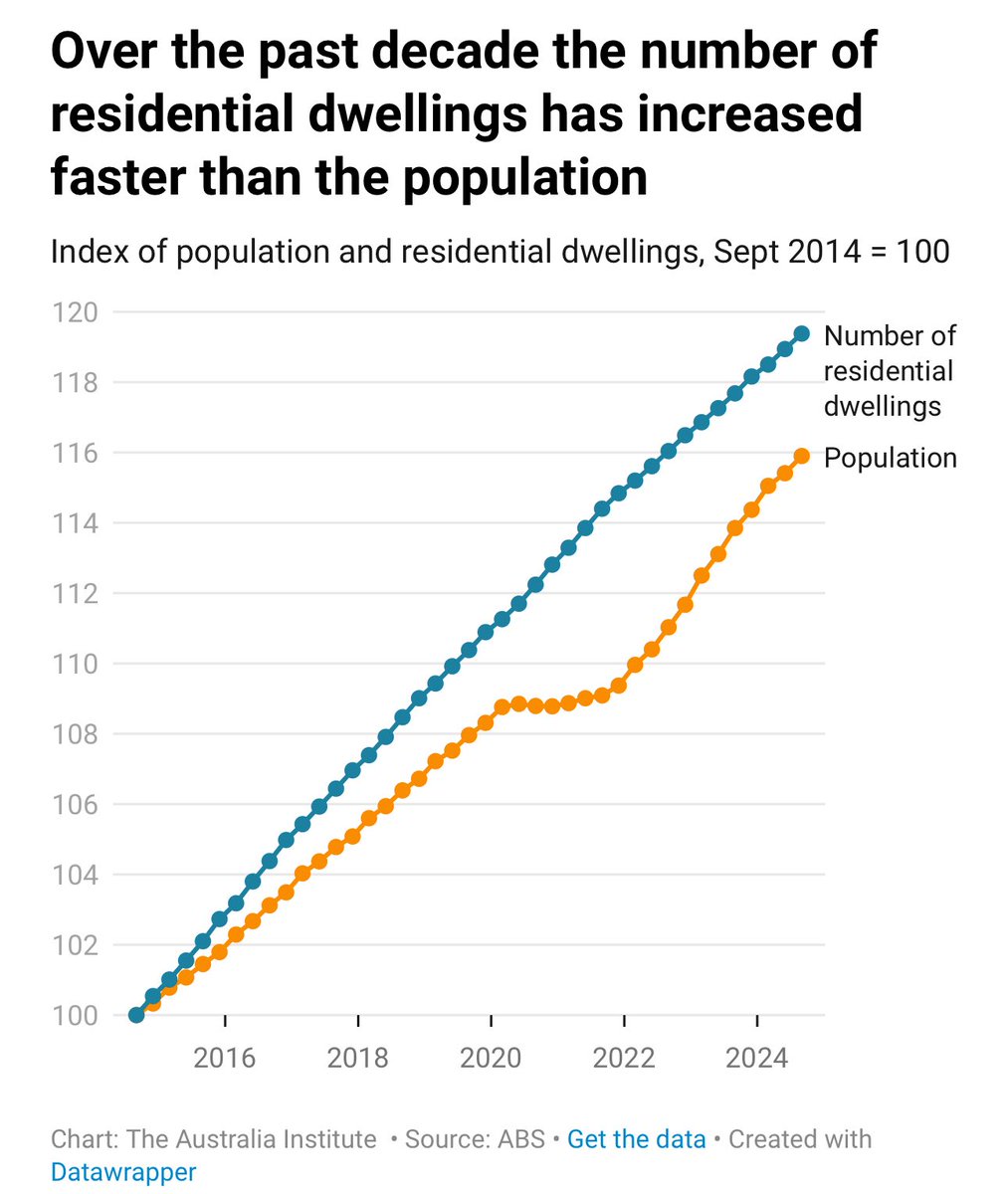 <a href="/lockie_crash/">Toobs</a> Housing supply has increased faster than the population for the past 10 years. You’re probably just racist.
