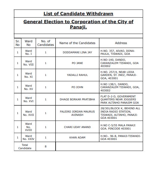 thegoanonline's tweet image. THE GOAN | Eight #candidates have #withdrawn, leaving 69 in the race for the March 11 #Panaji City Corporation polls across 30 wards.

#Goa #BreakingNews #Elections #CCPPolls @ccpgoa