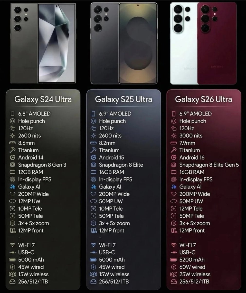 🚨الفروقات بين هواتف جالكسي الالترا
S24 Ultra - S25 Ultra - S26 Ultra

⚠️الارقام حتى لو متقاربة لا نقلل من شأن المعالج وتطور القطع والعتاد بالداخل لأهميتها.

#GalaxyS26Ultra #GalaxyAI