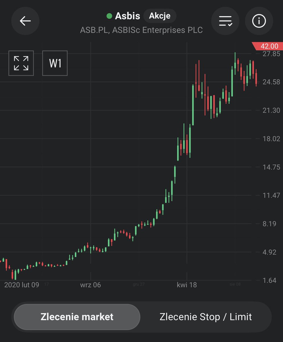 Czubakovic's tweet image. #Asbis +5% intraday 💻.

Od ostatniego dołka z końcówki 2024 dystrybutor sprzętu komputerowego zrobił +160% 🟢 wybijając właśnie nowe ATH, ale to jeszcze nic…

W 2020 można było nabyć walor za 1,60 PLN 😳 (ja głupi jeszcze na krypto siedziałem 😒).

Oznacza to wzrost w ciągu 5