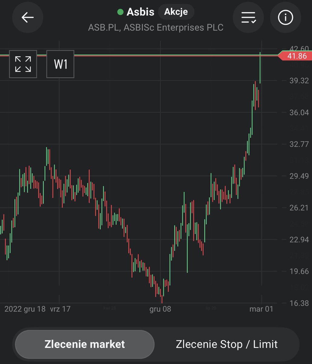 Czubakovic's tweet image. #Asbis +5% intraday 💻.

Od ostatniego dołka z końcówki 2024 dystrybutor sprzętu komputerowego zrobił +160% 🟢 wybijając właśnie nowe ATH, ale to jeszcze nic…

W 2020 można było nabyć walor za 1,60 PLN 😳 (ja głupi jeszcze na krypto siedziałem 😒).

Oznacza to wzrost w ciągu 5