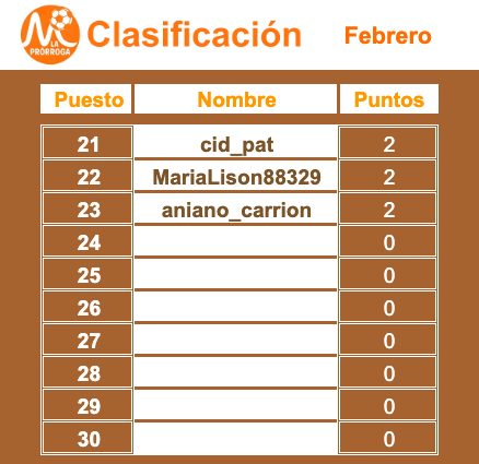 LA PORRA ✍️🏻

🙀 Se aprieta todo muchísimo tras la disputa de los partidos aplazados de la primera jornada, con <a href="/15deg15/">DEG</a>, <a href="/Ramallin/">Roberto Ramallo</a>, <a href="/JumiVelez82/">Jose</a>, <a href="/ttetinho/">FRANCO</a> y <a href="/Marlol2000/">Marcos_fg</a> liderando, pero persigue un nutrido pelotón.

‼️ ¡En juego una comida en #CerveceríaAntonio🐙 o #ElPedrusco🥩!