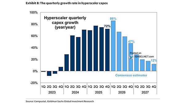 LanceRoberts's tweet image. Energy, Materials, Industrials, etc. have all been rallying on shift to physical activity from the #CapEx expenditures for #AI buildout. Two #risks for those sectors are 1) they are trading at a relative #valuation premium, and  2) CapEx is set to decline. 
h/t @ISABELNET_SA